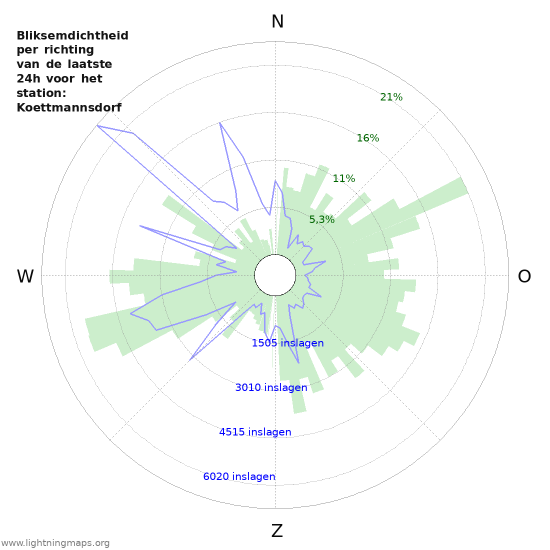 Grafieken: Bliksemdichtheid per richting