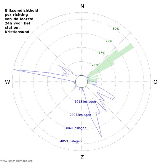 Grafieken: Bliksemdichtheid per richting