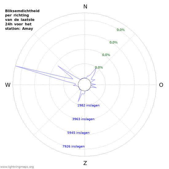 Grafieken: Bliksemdichtheid per richting