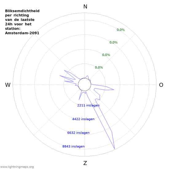 Grafieken: Bliksemdichtheid per richting