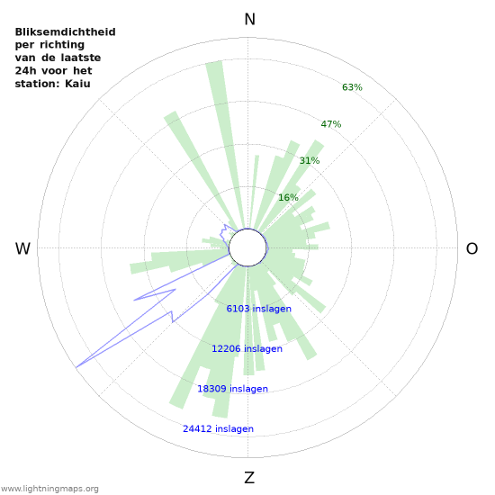 Grafieken: Bliksemdichtheid per richting