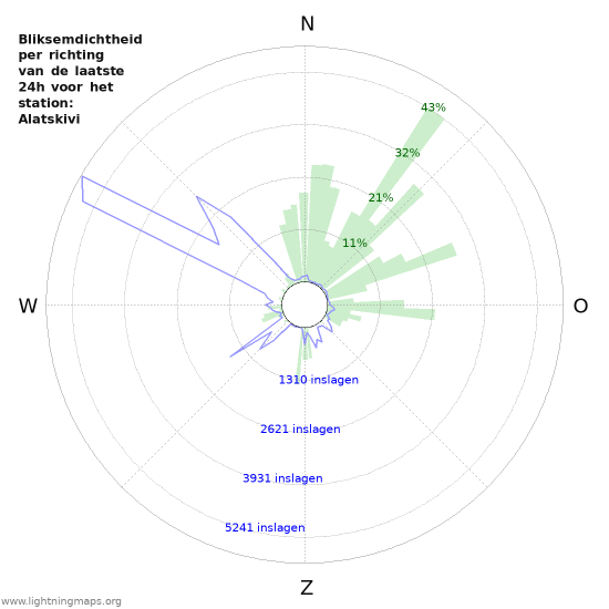 Grafieken: Bliksemdichtheid per richting