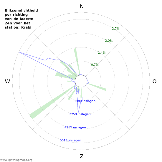 Grafieken: Bliksemdichtheid per richting