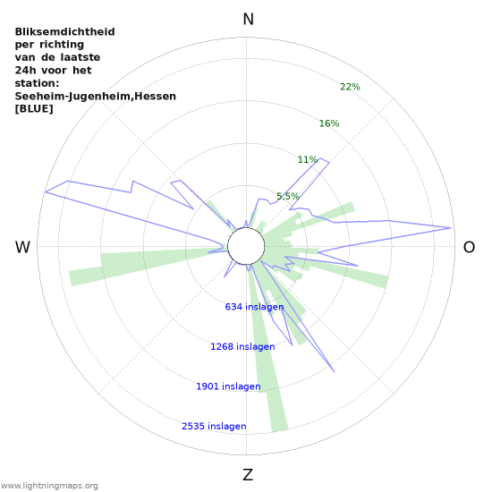 Grafieken: Bliksemdichtheid per richting