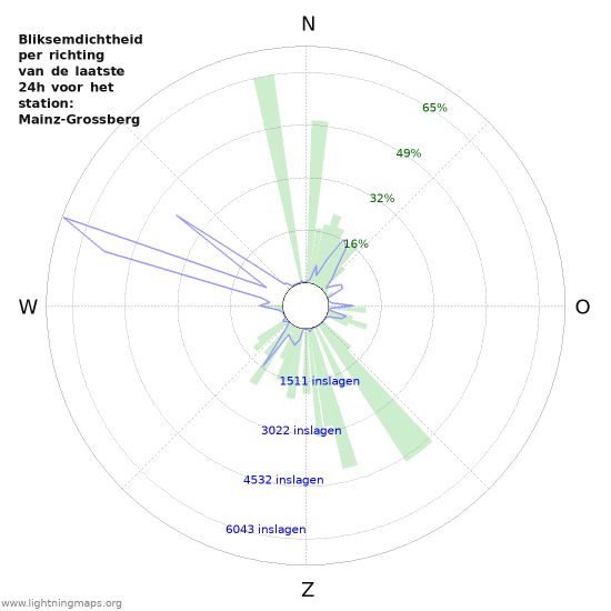 Grafieken: Bliksemdichtheid per richting