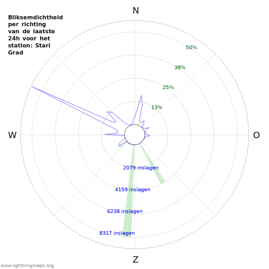 Grafieken: Bliksemdichtheid per richting