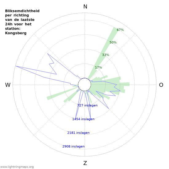Grafieken: Bliksemdichtheid per richting