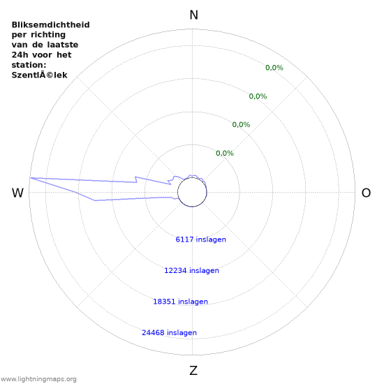 Grafieken: Bliksemdichtheid per richting