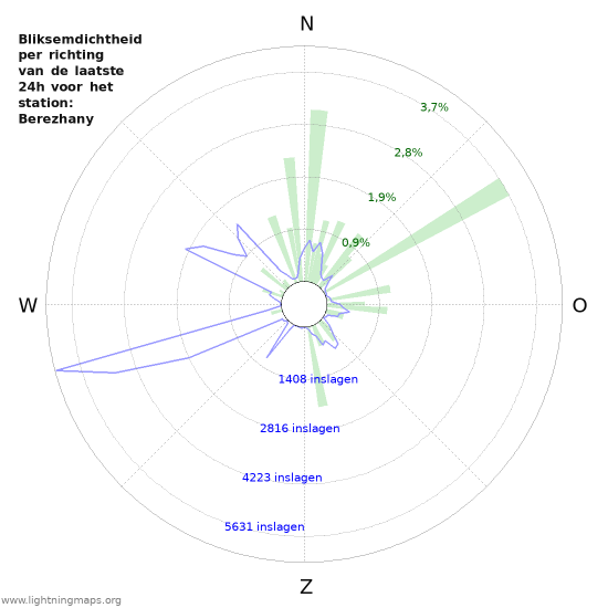 Grafieken: Bliksemdichtheid per richting