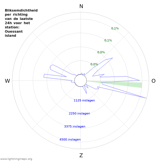 Grafieken: Bliksemdichtheid per richting