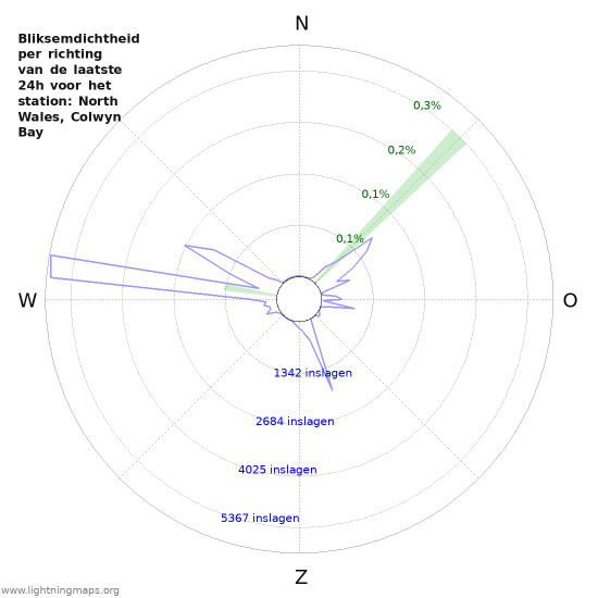 Grafieken: Bliksemdichtheid per richting