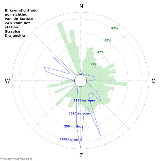 Grafieken: Bliksemdichtheid per richting