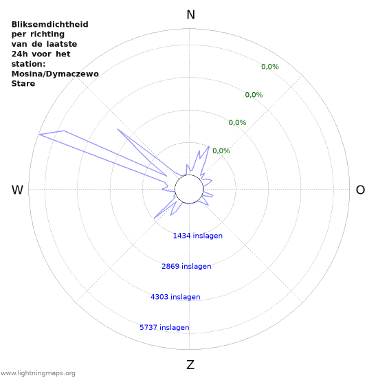 Grafieken: Bliksemdichtheid per richting