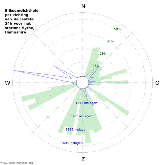 Grafieken: Bliksemdichtheid per richting