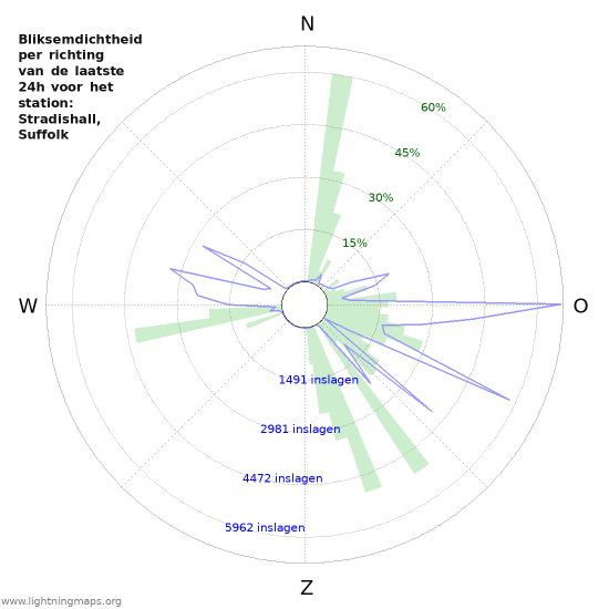 Grafieken: Bliksemdichtheid per richting