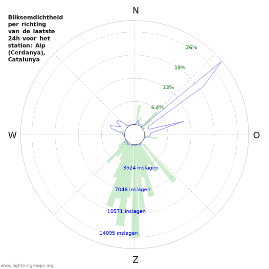 Grafieken: Bliksemdichtheid per richting