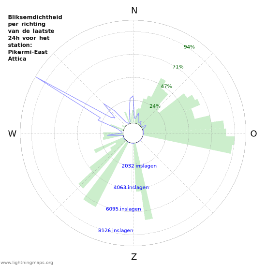 Grafieken: Bliksemdichtheid per richting
