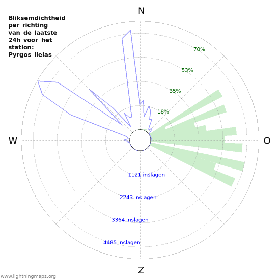 Grafieken: Bliksemdichtheid per richting