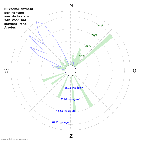 Grafieken: Bliksemdichtheid per richting