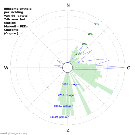 Grafieken: Bliksemdichtheid per richting