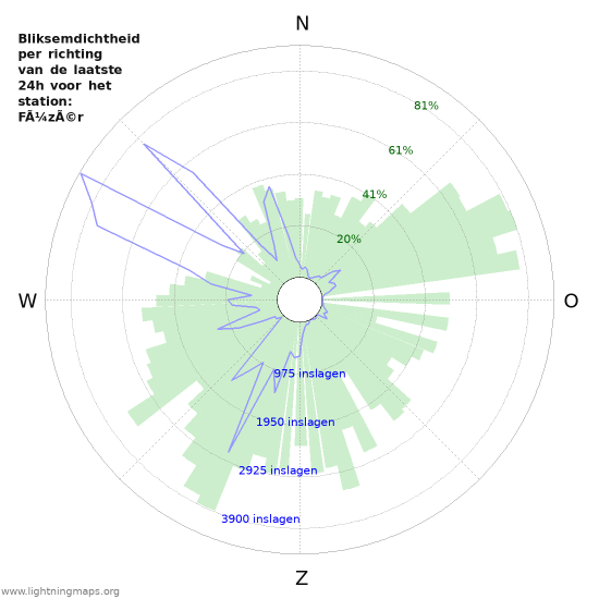 Grafieken: Bliksemdichtheid per richting