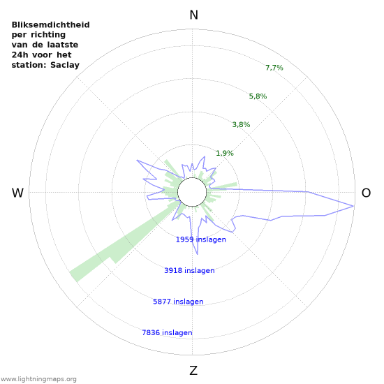 Grafieken: Bliksemdichtheid per richting