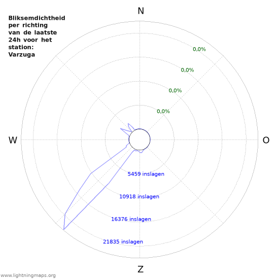 Grafieken: Bliksemdichtheid per richting