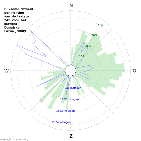 Grafieken: Bliksemdichtheid per richting