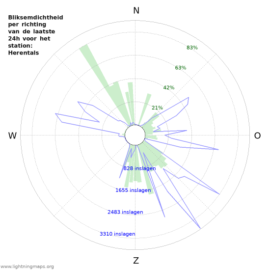 Grafieken: Bliksemdichtheid per richting