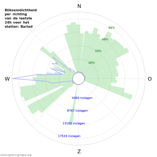 Grafieken: Bliksemdichtheid per richting