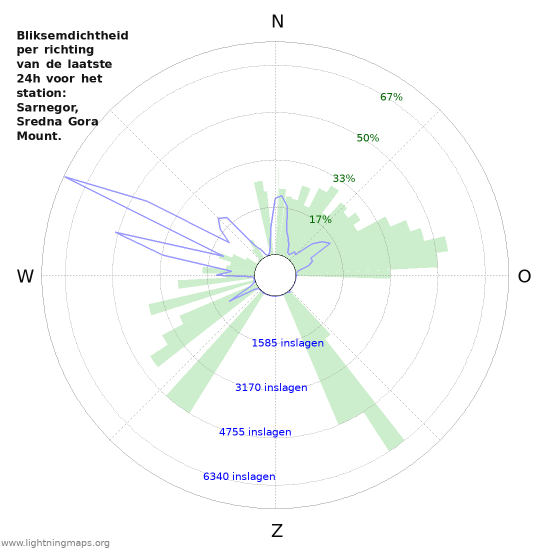 Grafieken: Bliksemdichtheid per richting