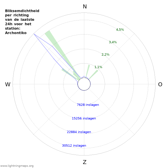 Grafieken: Bliksemdichtheid per richting