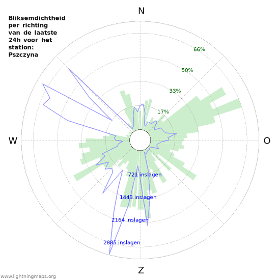 Grafieken: Bliksemdichtheid per richting