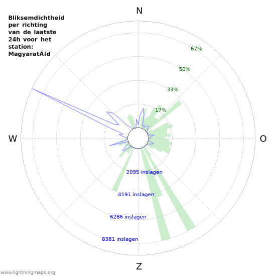 Grafieken: Bliksemdichtheid per richting