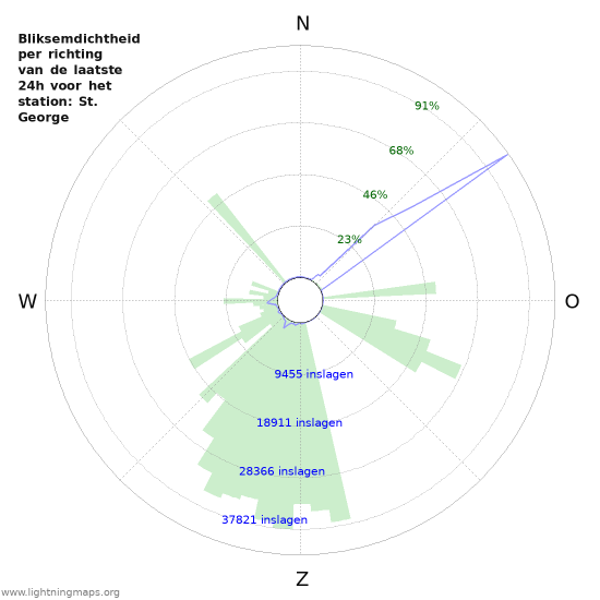 Grafieken: Bliksemdichtheid per richting