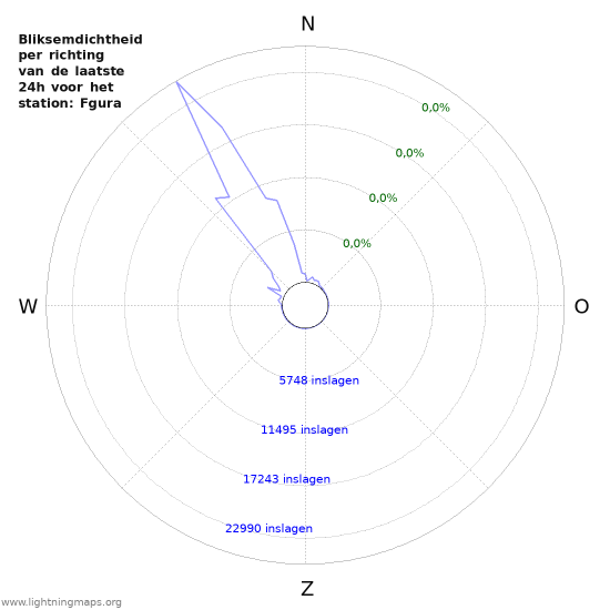 Grafieken: Bliksemdichtheid per richting