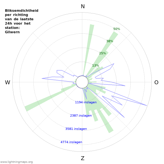 Grafieken: Bliksemdichtheid per richting