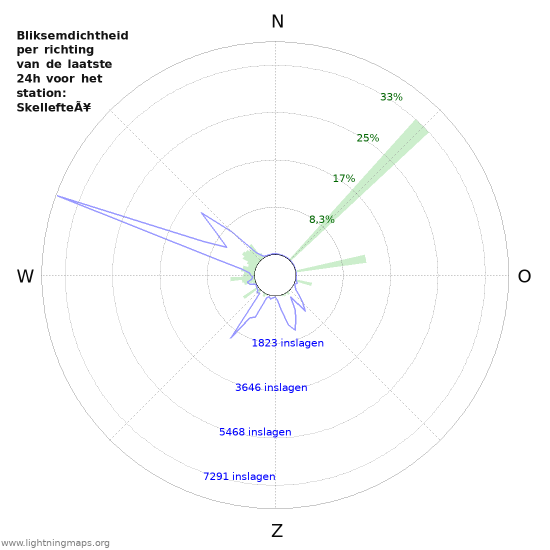 Grafieken: Bliksemdichtheid per richting