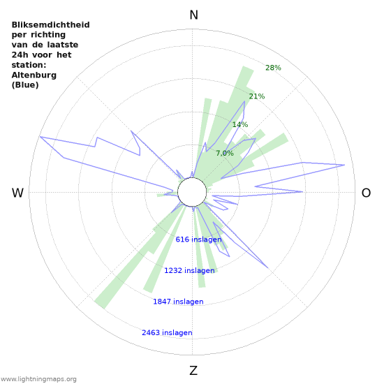 Grafieken: Bliksemdichtheid per richting