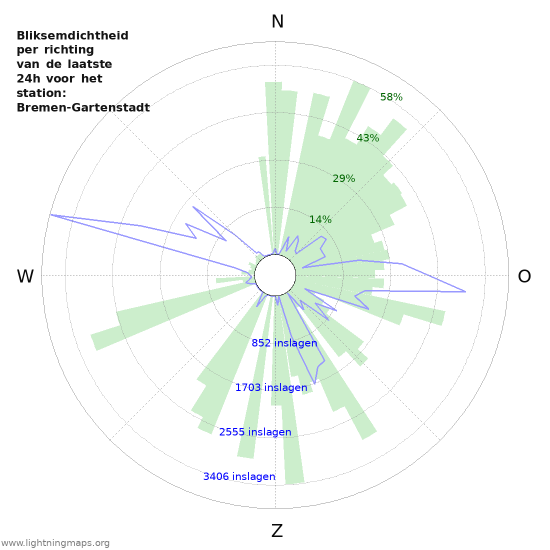 Grafieken: Bliksemdichtheid per richting