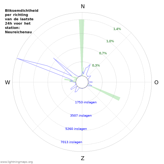 Grafieken: Bliksemdichtheid per richting