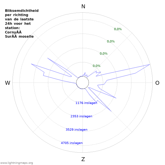 Grafieken: Bliksemdichtheid per richting