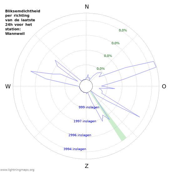 Grafieken: Bliksemdichtheid per richting