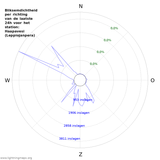 Grafieken: Bliksemdichtheid per richting