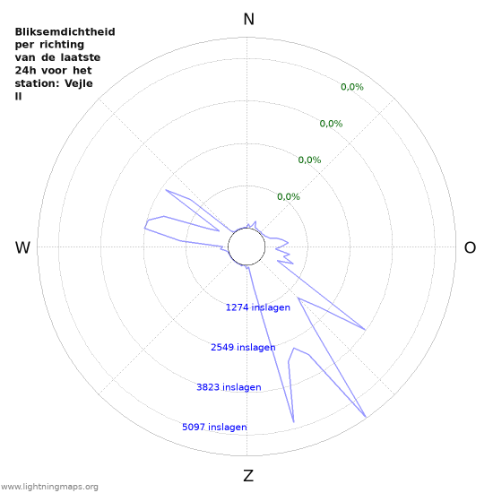 Grafieken: Bliksemdichtheid per richting