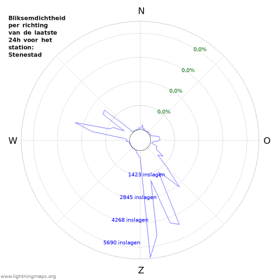 Grafieken: Bliksemdichtheid per richting