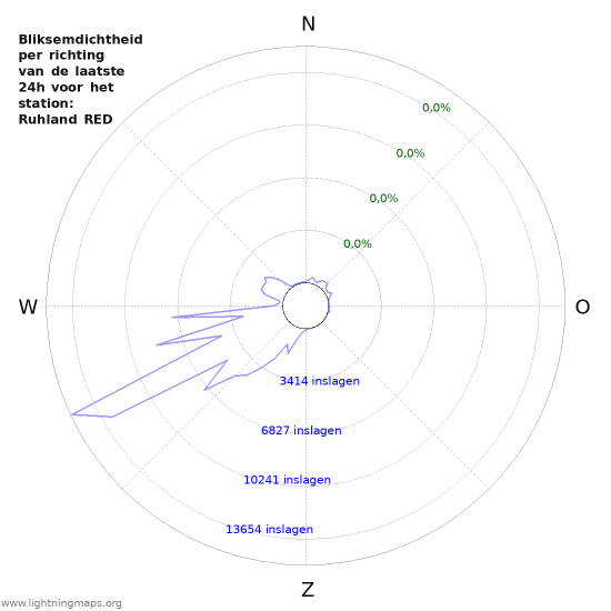 Grafieken: Bliksemdichtheid per richting