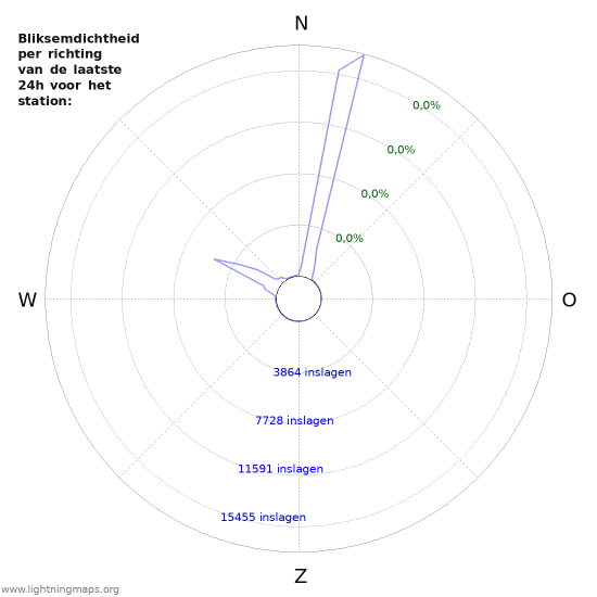 Grafieken: Bliksemdichtheid per richting