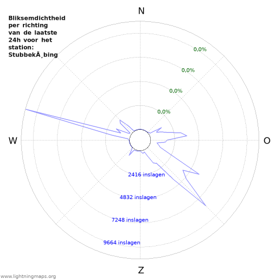 Grafieken: Bliksemdichtheid per richting