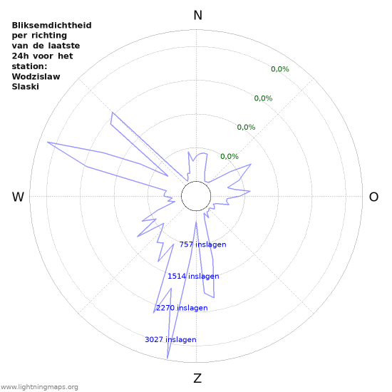 Grafieken: Bliksemdichtheid per richting